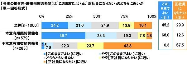 今後の働き方・雇用形態の希望は「このままでよい」と「正社員になりたい」のどちらに近いか