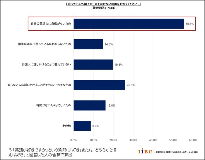 「困っている外国人に、声をかけない理由をお答えください。(英語好きを対象)」