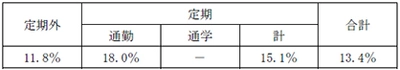 鉄道旅客運賃の改定申請が認可されました