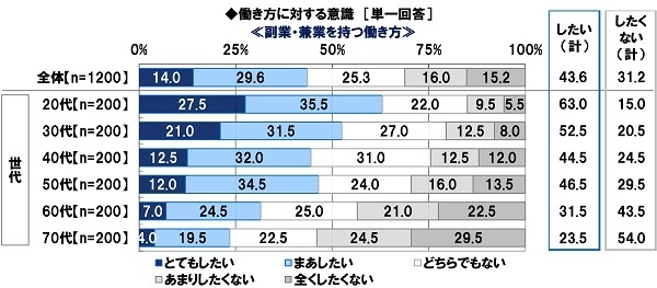 副業・兼業を持つ働き方に対する意識