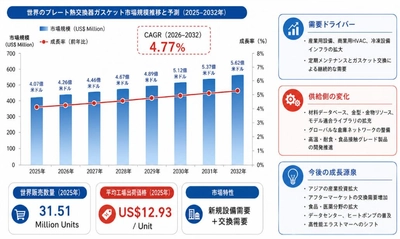 プレート熱交換器ガスケット世界市場の最新動向：2032年に587百万米ドル規模へ到達見込み（2026年版）