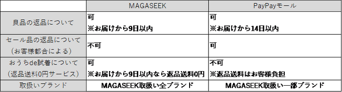 MAGASEEKとの変更点