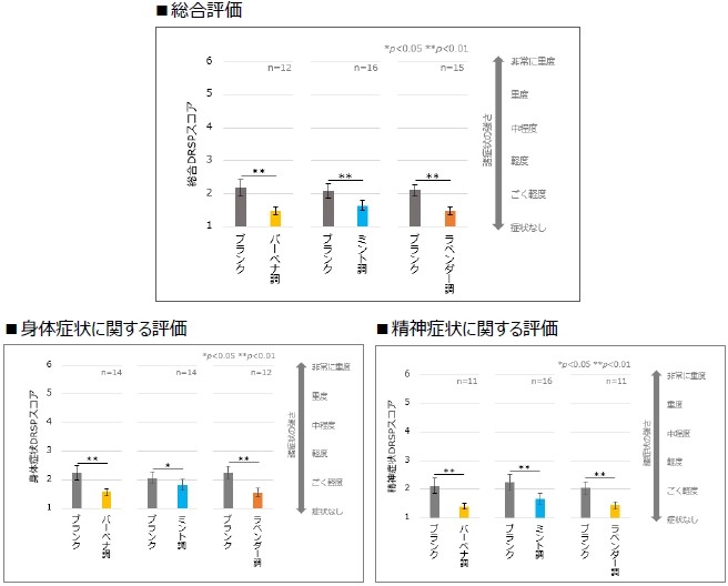 図2：練香水使用によるPMS症状の比較