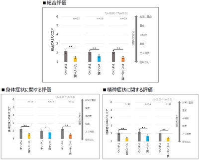 図2:練香水使用によるPMS症状の比較