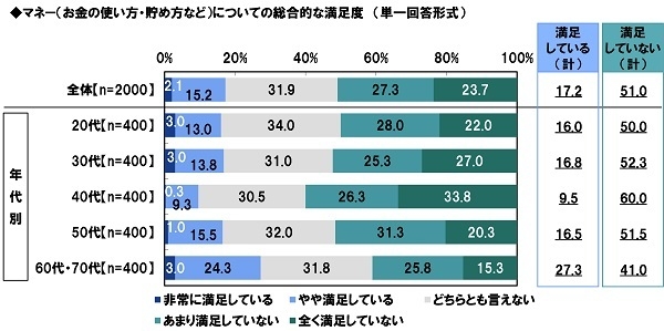 マネーについての総合的な満足度