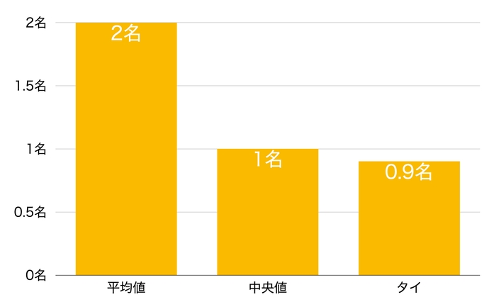 ▲出典:世界保険機関 「タイの医療人口の割合 世界の平均と中央値の比較」 (単位:国民1,000名あたりの医師数)