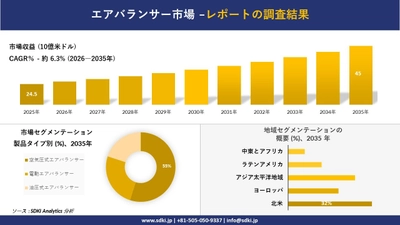 エアバランサー市場 傾向、需要、成長分析、および2026－2035年の予測