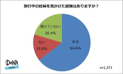 【図1】旅行中の妊婦を見かけた経験はありますか？