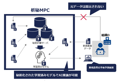 ＜秘匿化されたモデルを用いた新規患者の予後予測のイメージ＞