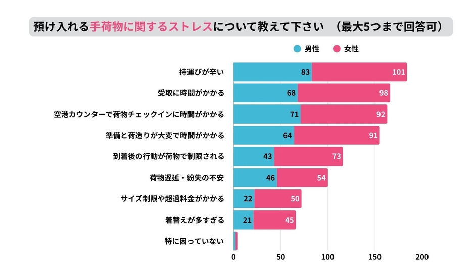 預け荷物に関するストレス