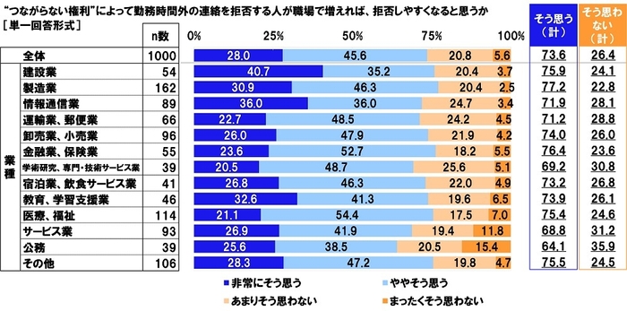 “つながらない権利”によって勤務時間外の連絡を拒否する人が職場で増えれば、拒否しやすくなると思うか