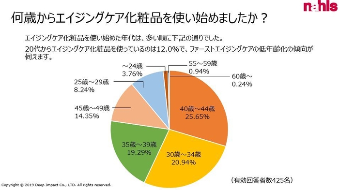 何歳からエイジングケア化粧品を使い始めたか