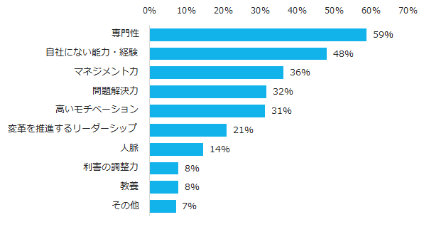 図6:ミドルに求めるもの