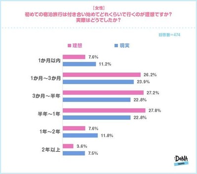 【図1-2】(女性)初めての宿泊旅行は付き合い始めてどれくらいで行くのが理想ですか?実際はどうでしたか?