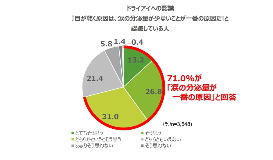 図2) ドライアイへの認識