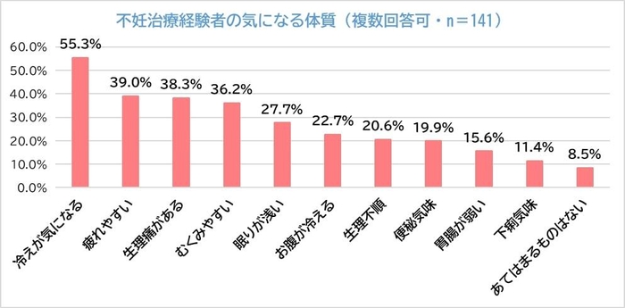 不妊治療経験者の気になる体質
