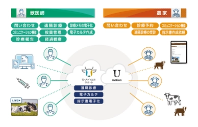 牛の総合診療サポートツール 『U-メディカルサポート』の提供を開始