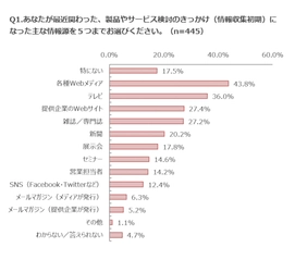 【BtoB商材の購買行動に関するアンケート調査】 ～BtoB商材でも、製品やサービスを検討する段階においては スマートフォンによるWebサイト閲覧が約5割に～