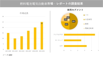 燃料電池電気自動車市場の発展、動向、巨大な需要、成長分析および予測2023ー2035年