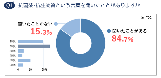 Q1 抗菌薬・抗生物質という言葉を聞いたことがありますか