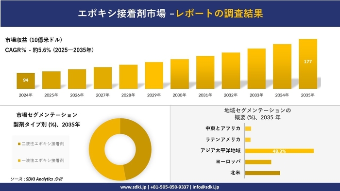 エポキシ接着剤市場レポート概要