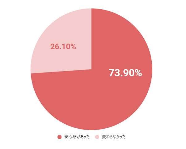 Q. 医療保障へ加入している(いた)ことで、安心感や出費対応力に違いがあったと感じますか？(単一回答)