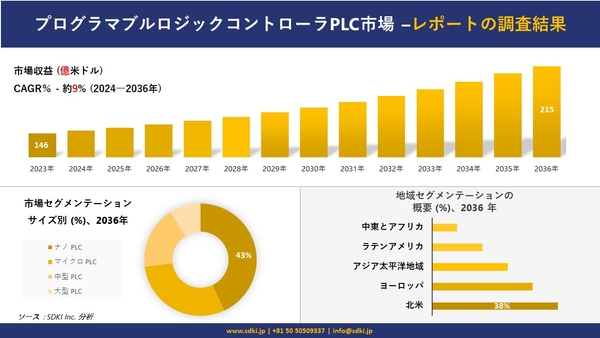 Development of programmable logic controller PLC market