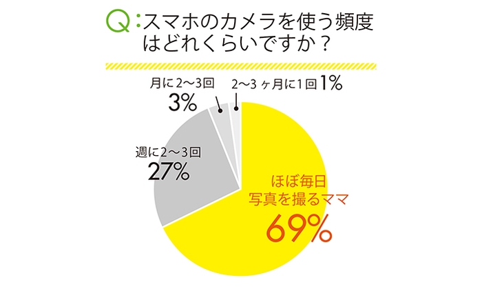 スマホのカメラを使う頻度はどれくらいですか？についての調査結果