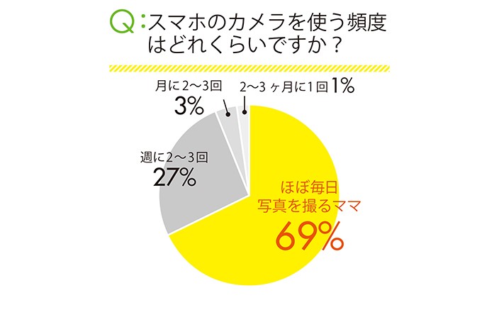 スマホのカメラを使う頻度はどれくらいですか?についての調査結果