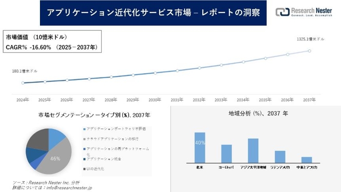 アプリケーション近代化サービス市場