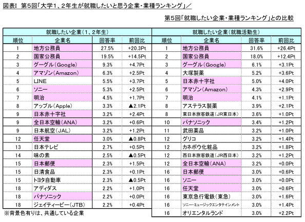 図表I 第5回「就職したい企業・業種ランキング」との比較