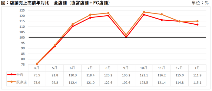 図　店舗売上高前年比