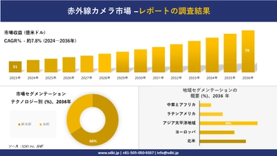 赤外線カメラ市場の発展、傾向、需要、成長分析および予測2024ー2036年