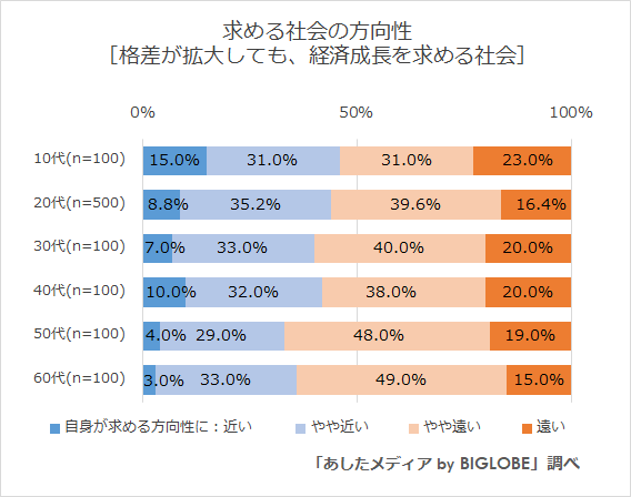 格差が拡大しても、経済成長を求める社会