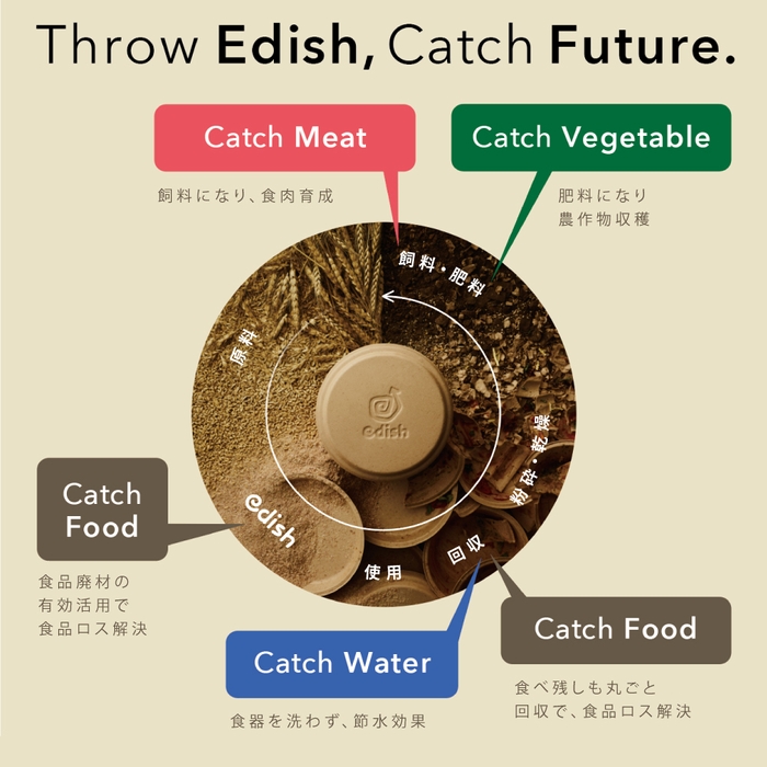 Throw Edish&#44; Catch Future.