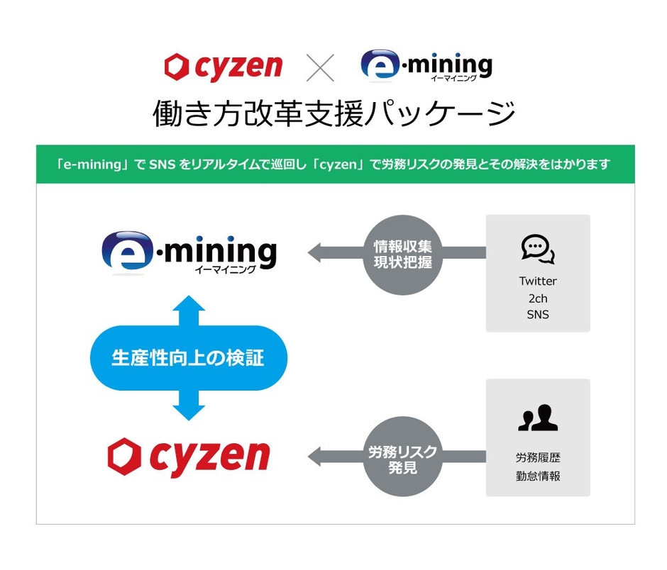 【連携イメージ図】cyzen×e-mining