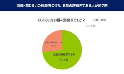 【第2回】改葬・墓じまいに関する実態調査(2020年)　 ― 30代の改葬・墓じまい経験者は、お墓の跡継ぎが約9割。 早めの状況把握が安心に繋がる ―