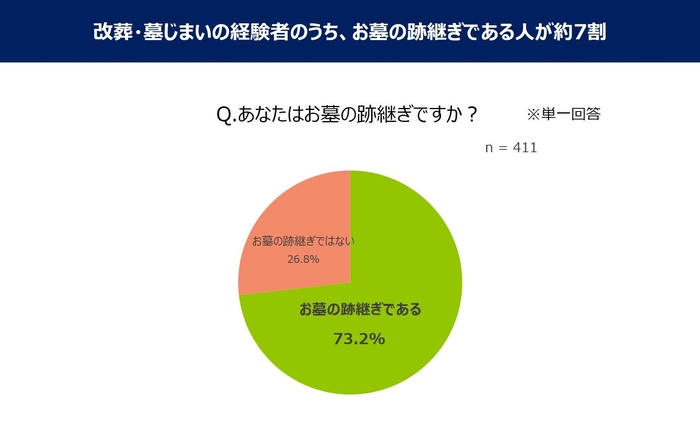 改葬・墓じまいの経験者のうち、お墓の跡継ぎである人が約7割
