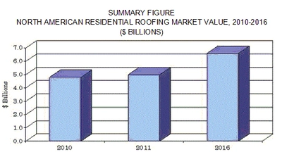 北米の住宅用屋根材市場は、2016年に66億米ドル規模へ