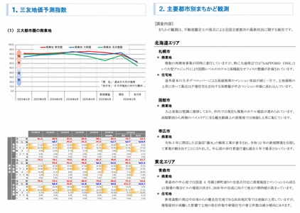 三友システムアプレイザル、不動産鑑定士136名の アンケートをもとに三友地価予測指数(2026年3月調査)を発表