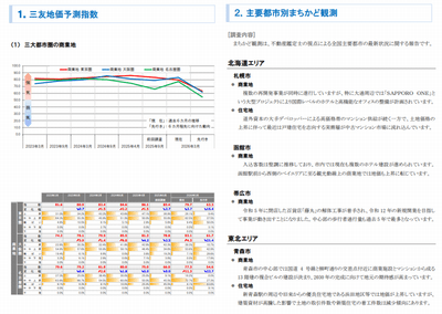 三大都市圏 地価予測指数<商業地>・トピック調査