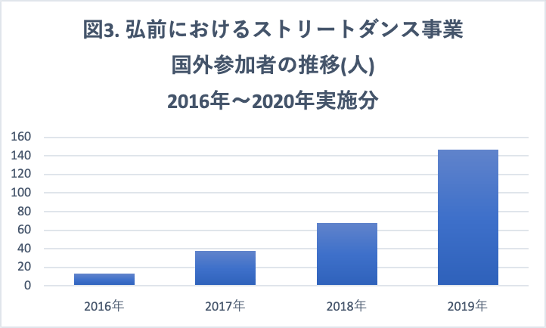 図3. ストリートダンス事業の参加者の動向について(国外)(ひろさき芸術舞踊実行委員会調べ)国外参加者