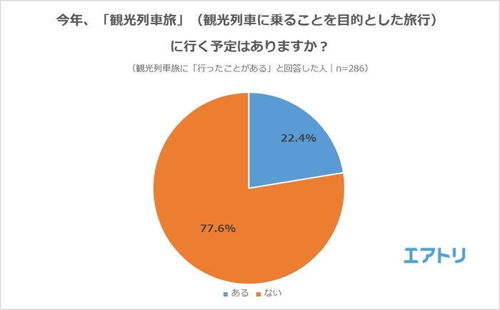 【図2】今年、「観光列車旅」に行く予定はありますか?