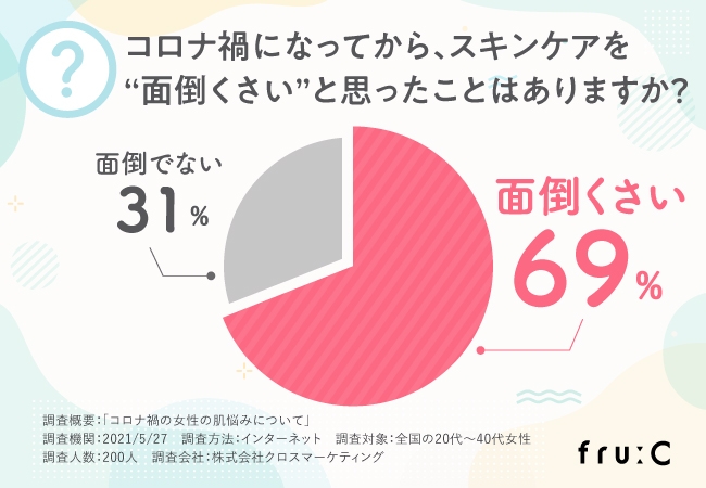 テレワーク中の女性に緊急アンケート 肌悩みランキング 1位は肌荒れ Newscast