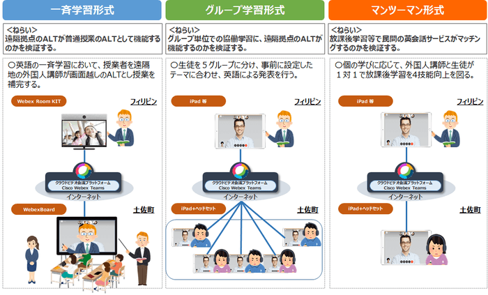 取組み1「オンライン英会話サービスを活用した公教育における英語学習の品質向上」