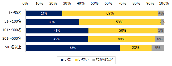 過去1年間で過労死ライン（月80時間）を超える残業をした社員がいましたか？　※企業規模別