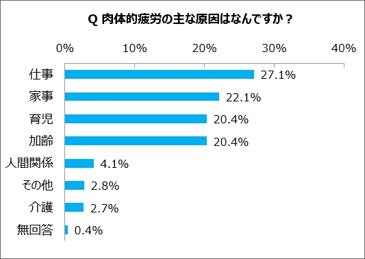 Q 肉体的疲労の主な原因はなんですか？