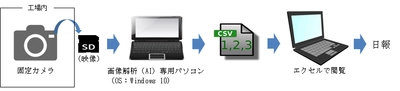 作業日報の手間を削減！ カメラ映像をAIが判別し、日報を自動作成するサービスの提供を開始
