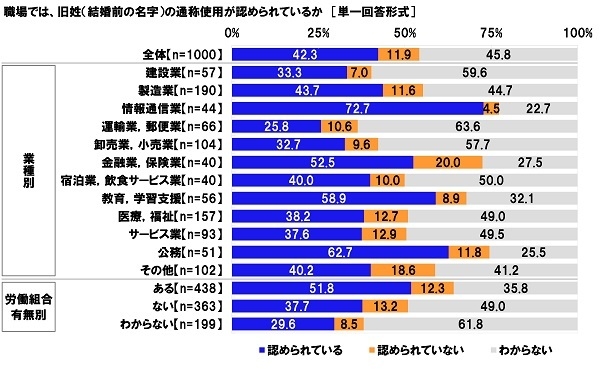 職場では、旧姓(結婚前の名字)の通称使用が認められているか