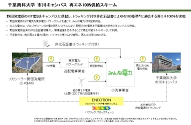 千葉商科大学メガソーラー野田発電所のFIT電気を大学へ供給。市川キャンパス、使用電力を再エネに切り替え